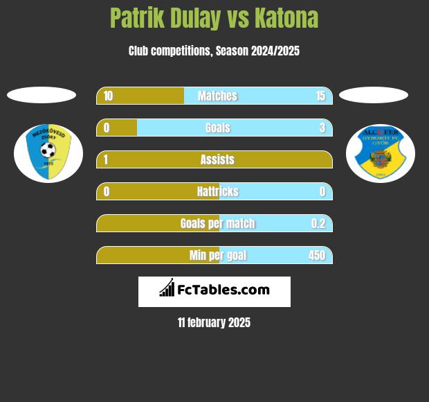 Patrik Dulay vs Katona h2h player stats