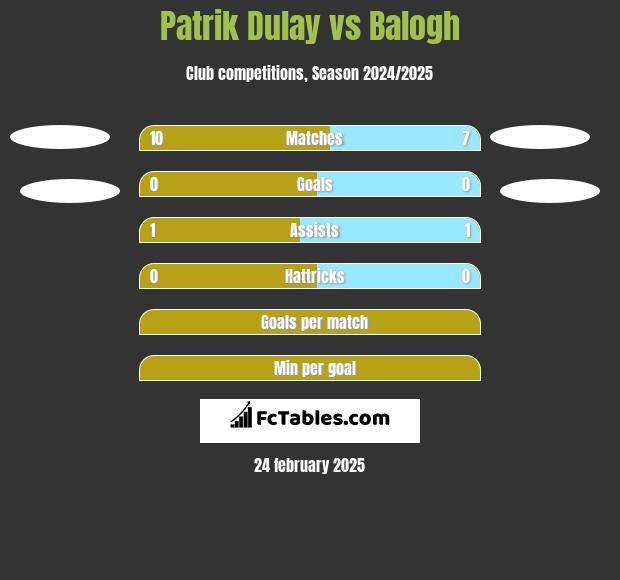 Patrik Dulay vs Balogh h2h player stats