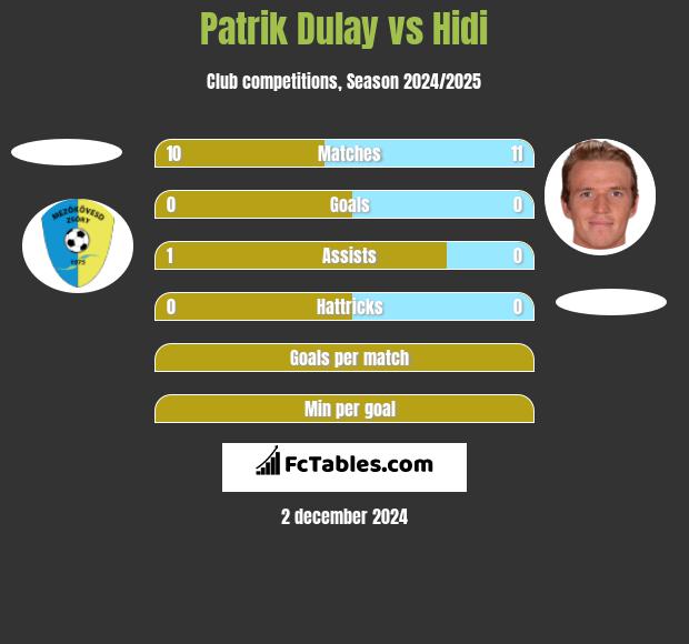 Patrik Dulay vs Hidi h2h player stats