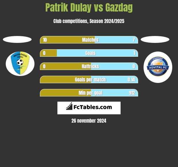 Patrik Dulay vs Gazdag h2h player stats