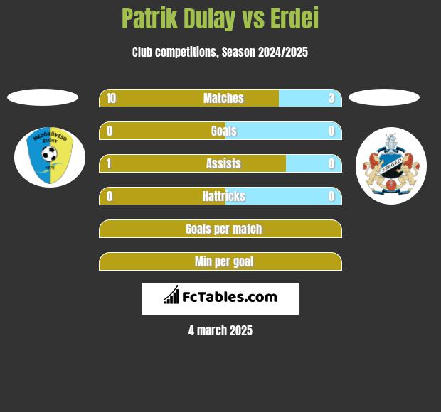 Patrik Dulay vs Erdei h2h player stats