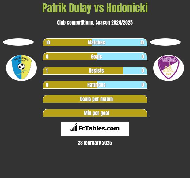 Patrik Dulay vs Hodonicki h2h player stats