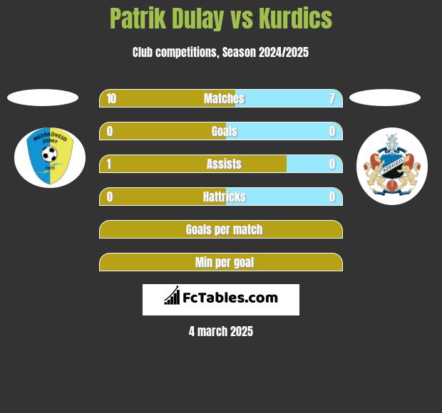 Patrik Dulay vs Kurdics h2h player stats