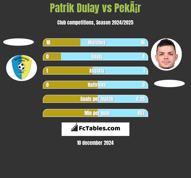 Patrik Dulay vs PekÃ¡r h2h player stats