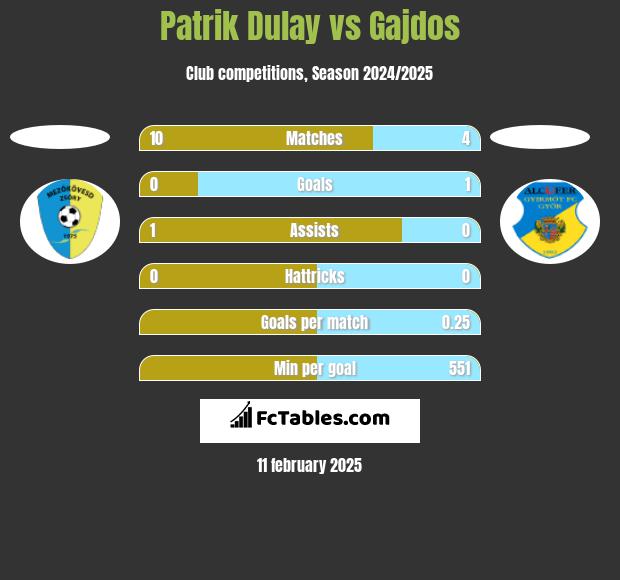 Patrik Dulay vs Gajdos h2h player stats