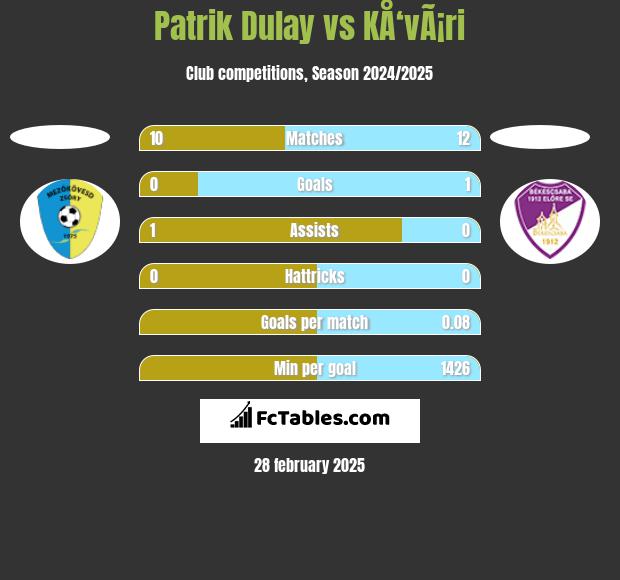 Patrik Dulay vs KÅ‘vÃ¡ri h2h player stats