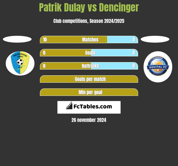 Patrik Dulay vs Dencinger h2h player stats