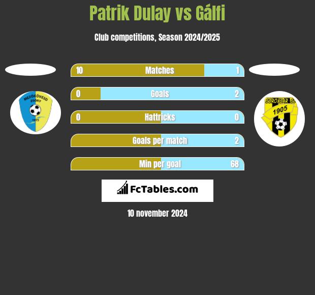 Patrik Dulay vs Gálfi h2h player stats