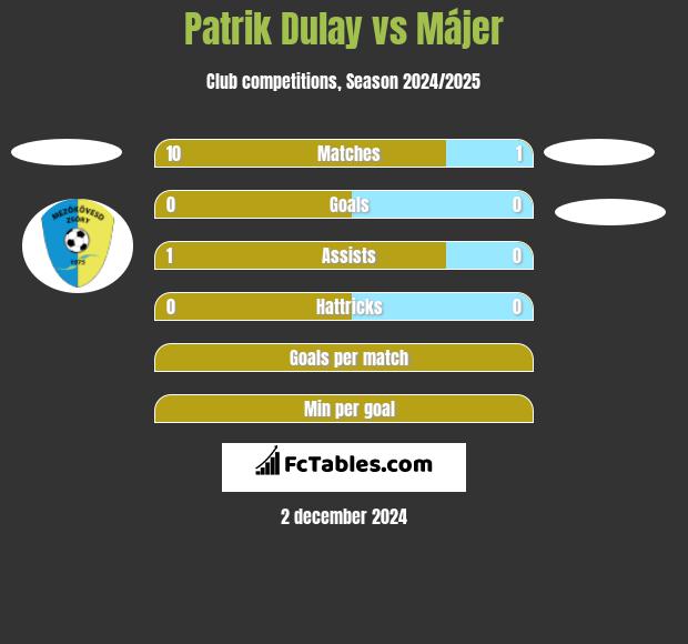 Patrik Dulay vs Májer h2h player stats