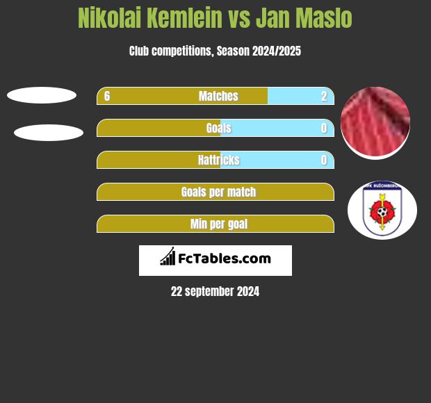 Nikolai Kemlein vs Jan Maslo h2h player stats