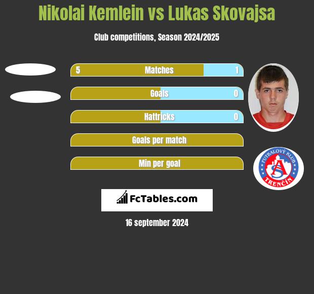 Nikolai Kemlein vs Lukas Skovajsa h2h player stats