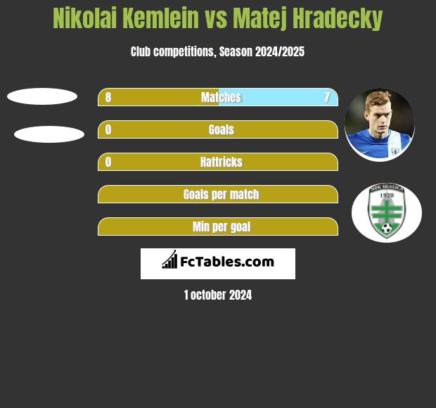 Nikolai Kemlein vs Matej Hradecky h2h player stats