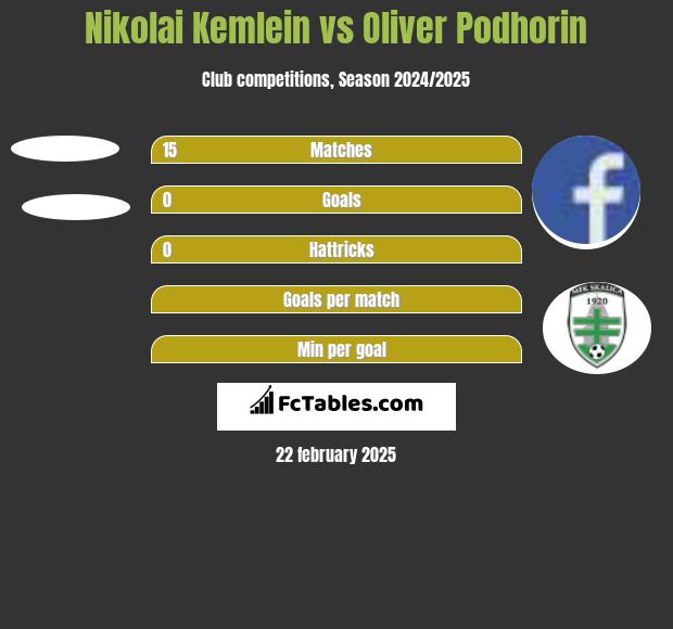 Nikolai Kemlein vs Oliver Podhorin h2h player stats