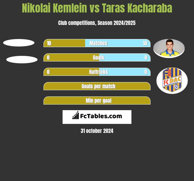 Nikolai Kemlein vs Taras Kacharaba h2h player stats