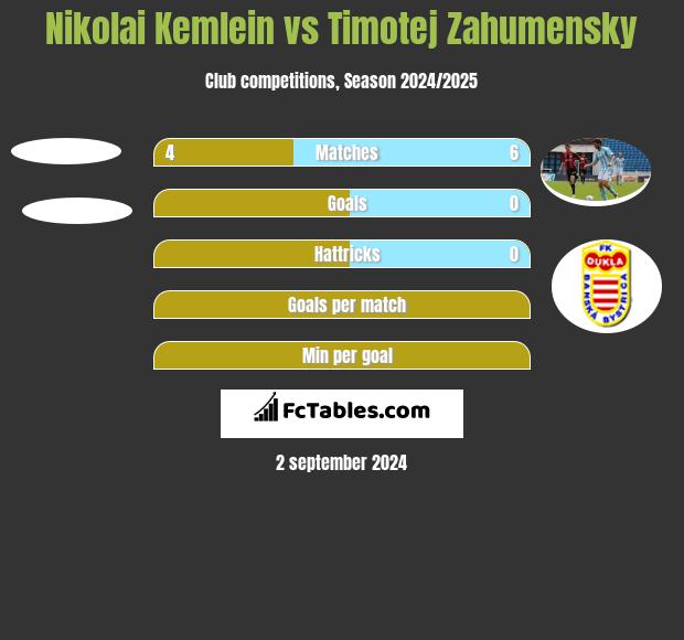 Nikolai Kemlein vs Timotej Zahumensky h2h player stats