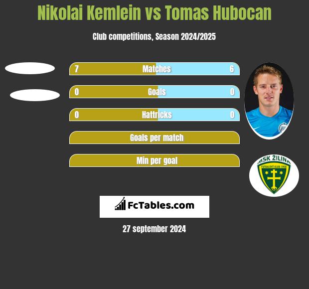 Nikolai Kemlein vs Tomas Hubocan h2h player stats