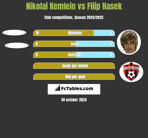 Nikolai Kemlein vs Filip Hasek h2h player stats