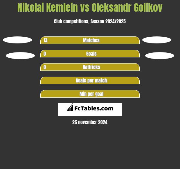 Nikolai Kemlein vs Oleksandr Golikov h2h player stats