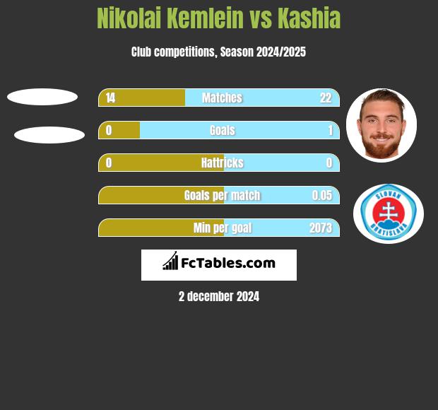 Nikolai Kemlein vs Kashia h2h player stats