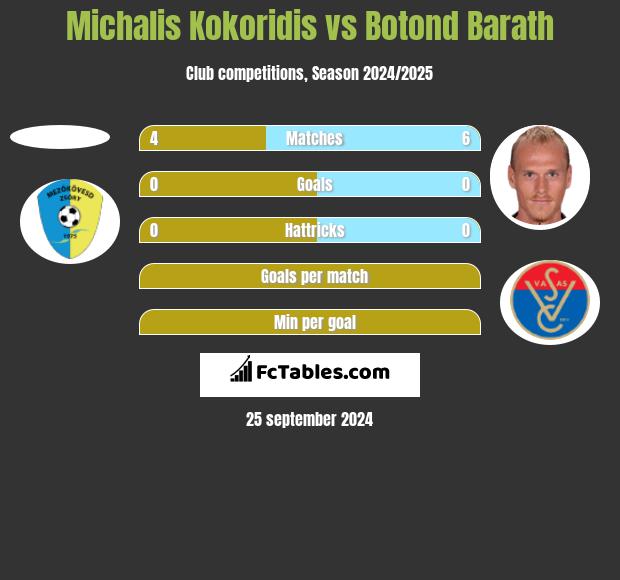 Michalis Kokoridis vs Botond Barath h2h player stats