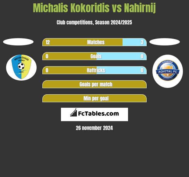 Michalis Kokoridis vs Nahirnij h2h player stats