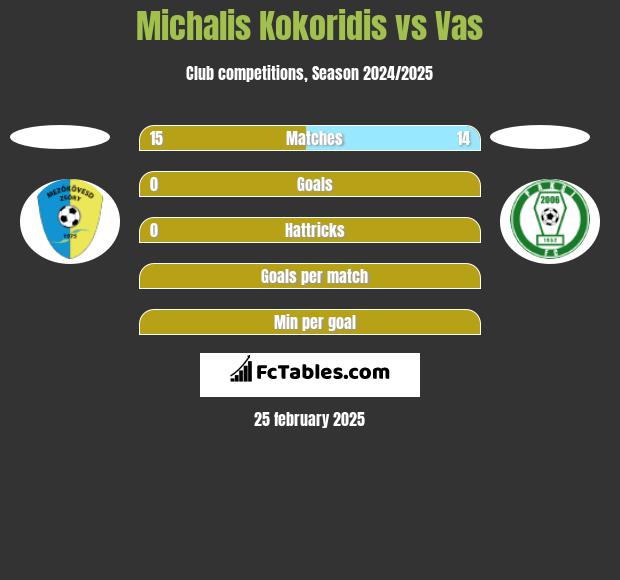 Michalis Kokoridis vs Vas h2h player stats