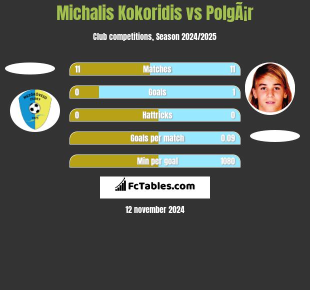 Michalis Kokoridis vs PolgÃ¡r h2h player stats