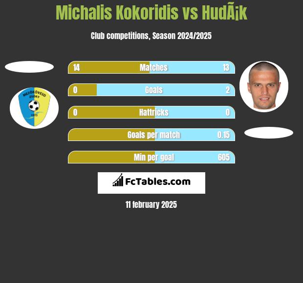 Michalis Kokoridis vs HudÃ¡k h2h player stats