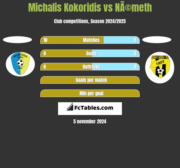 Michalis Kokoridis vs NÃ©meth h2h player stats