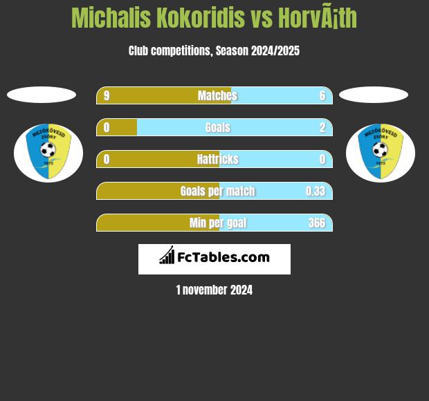 Michalis Kokoridis vs HorvÃ¡th h2h player stats