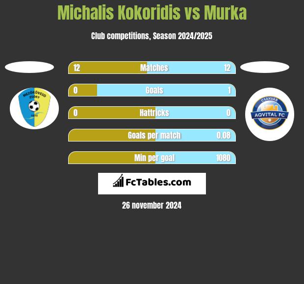 Michalis Kokoridis vs Murka h2h player stats