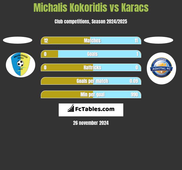 Michalis Kokoridis vs Karacs h2h player stats