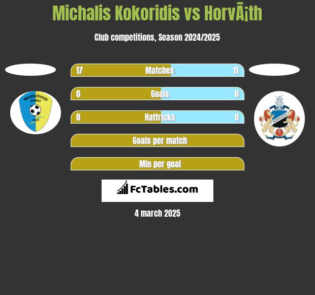 Michalis Kokoridis vs HorvÃ¡th h2h player stats