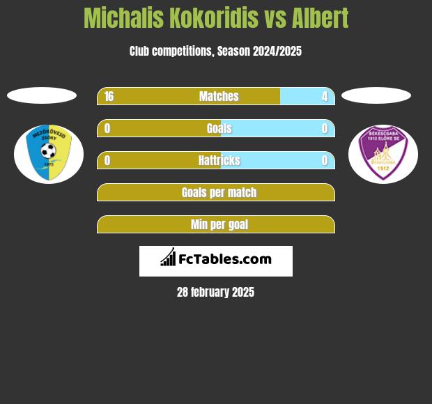 Michalis Kokoridis vs Albert h2h player stats