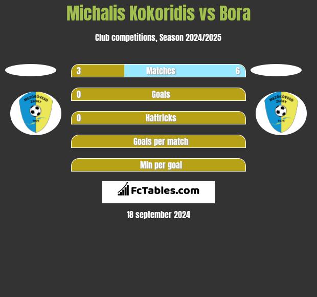 Michalis Kokoridis vs Bora h2h player stats