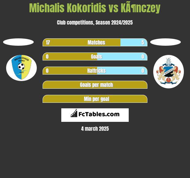 Michalis Kokoridis vs KÃ¶nczey h2h player stats