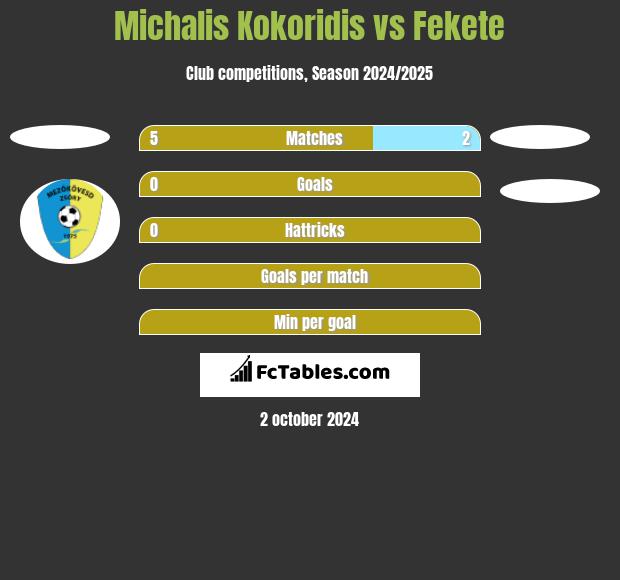 Michalis Kokoridis vs Fekete h2h player stats