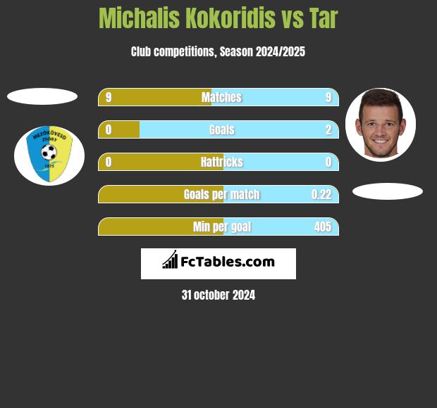 Michalis Kokoridis vs Tar h2h player stats