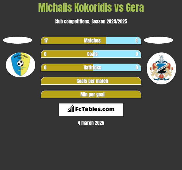 Michalis Kokoridis vs Gera h2h player stats