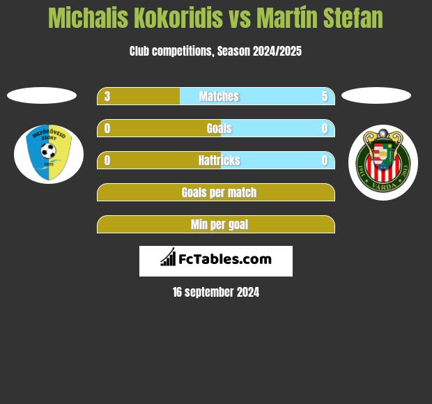 Michalis Kokoridis vs Martín Stefan h2h player stats