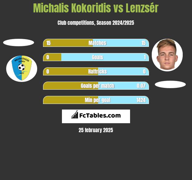 Michalis Kokoridis vs Lenzsér h2h player stats