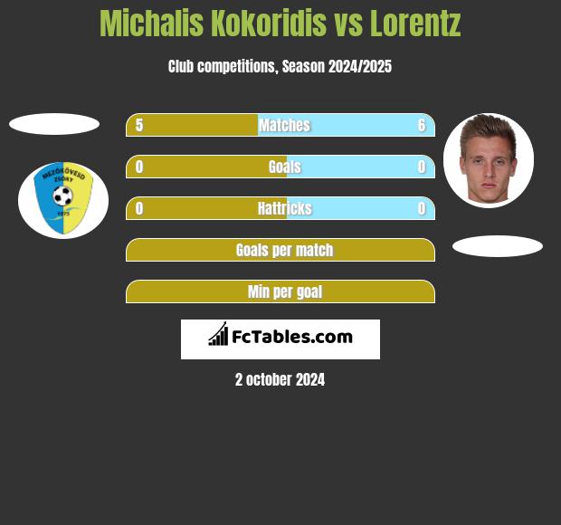 Michalis Kokoridis vs Lorentz h2h player stats