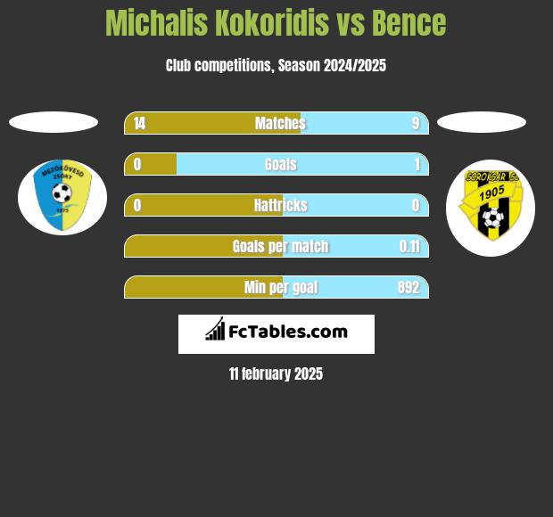 Michalis Kokoridis vs Bence h2h player stats