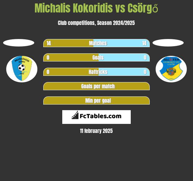 Michalis Kokoridis vs Csörgő h2h player stats