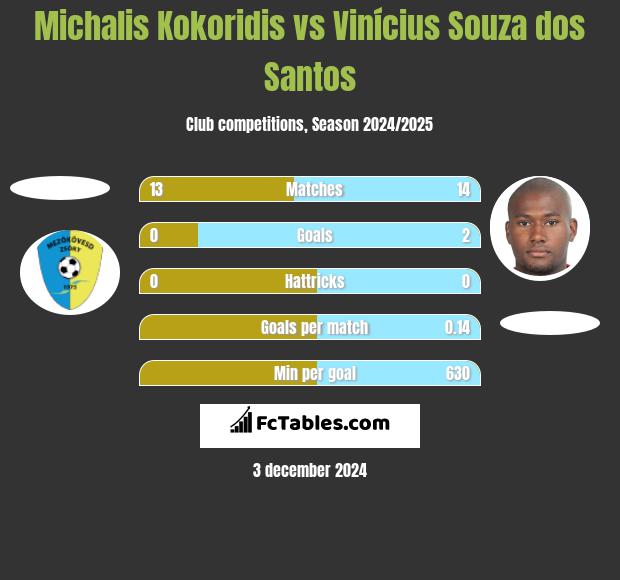 Michalis Kokoridis vs Vinícius Souza dos Santos h2h player stats