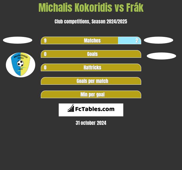 Michalis Kokoridis vs Frák h2h player stats