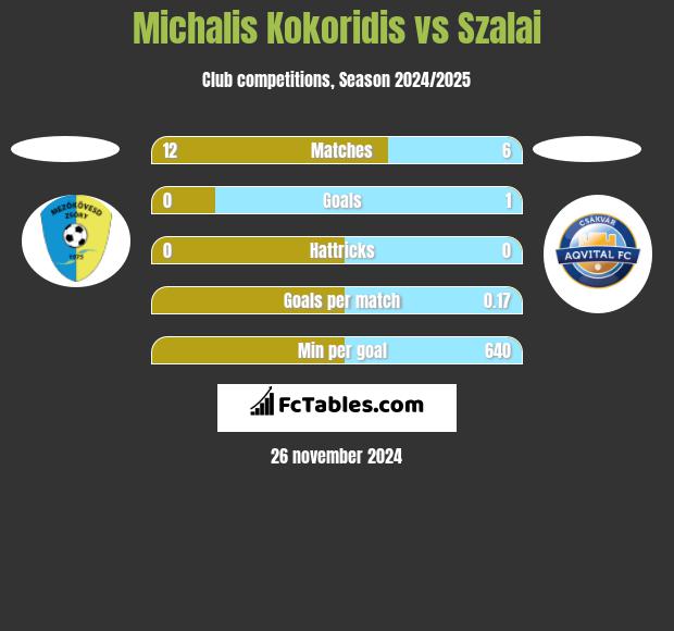 Michalis Kokoridis vs Szalai h2h player stats