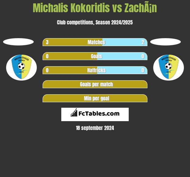 Michalis Kokoridis vs ZachÃ¡n h2h player stats