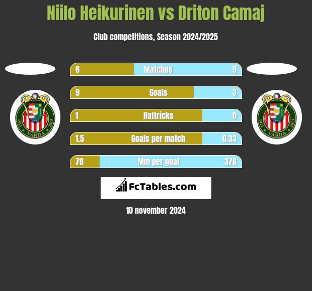 Niilo Heikurinen vs Driton Camaj h2h player stats