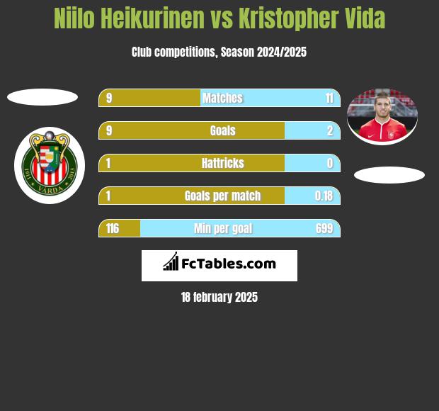 Niilo Heikurinen vs Kristopher Vida h2h player stats